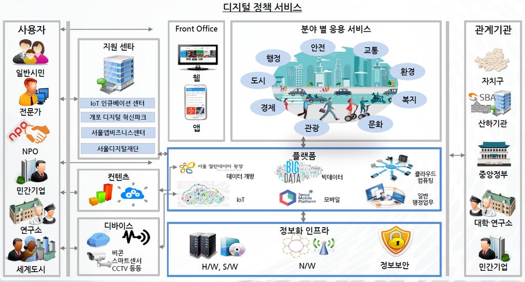 36 디지털 사회혁신의 활성화 전략 연구 [그림 3-5] 서울시 디지털 기본계획 2020 개념도