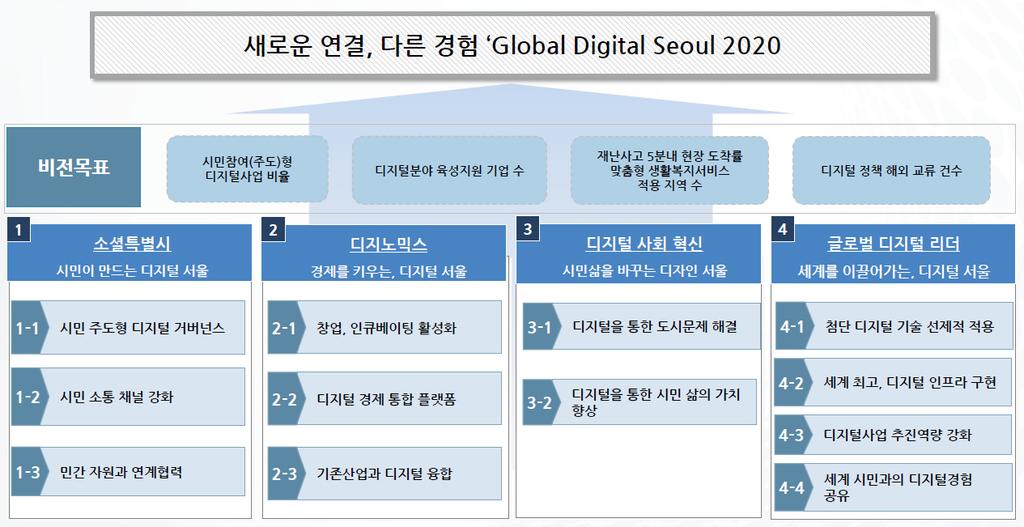 자료 : 서울특별시(2016) 두 번째 전략으로 서울시는 시민주도 및 협력을 기반으로 서울시의