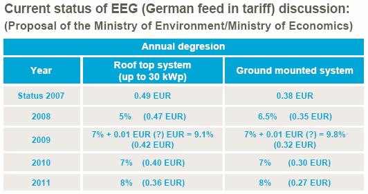 정부지원 : 독일 Feed-in tariff 의감소율을현재 5~6.
