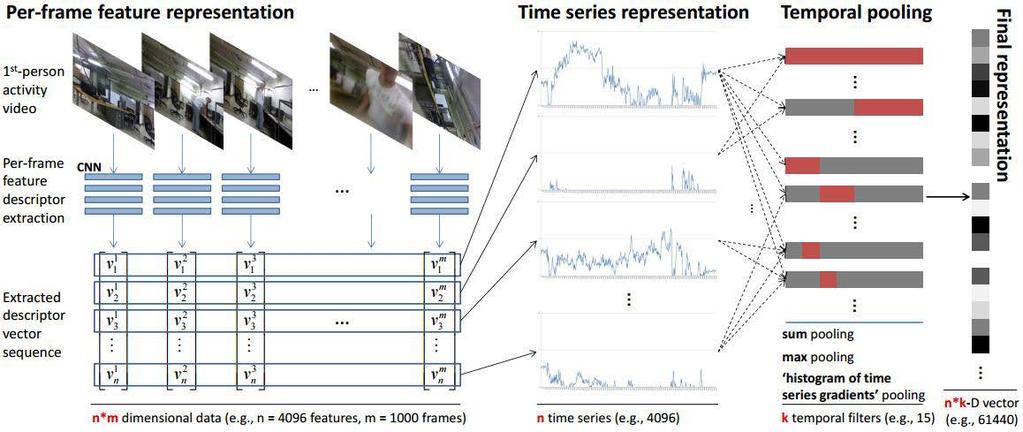 Micheal S. Ryo < 그림 2> CNN을이용한비디오인식의예. 비디오의매 frame별로 CNN을적용하여추출되는 feature의변화값을추적하는구조이다. [10] ImageNet pre-trained CNN이적용되었다.