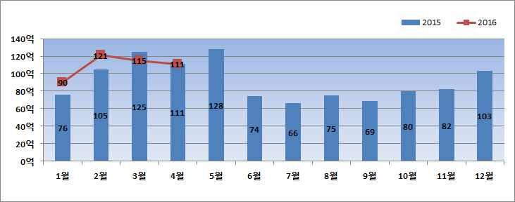 13 총선및불경기의영향으로인한행사감소, 소비부진으로전년동기대비금액 9% 감소 난 호접란의작황부진과소비둔화에따른감소세로전년동기대비금액 10% 감소 관엽