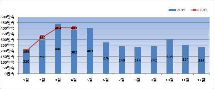 4월대비 (%) 15.4월 16.