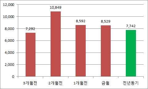 2. 절화주요품종가격동향 국화대국 ( 신마 ) : 국내물량감소및근조수요증가로전년동기대비