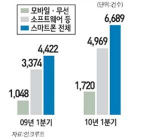 앱스토어확산과이에따른 SW/ 콘텐츠채용증가 애플앱스토어에대한고객호응이높아지면서, 국내이동통신와단말제조사도앱스토어구축발표등오픈마켓활성화추진 아이폰판매 AppStore 이용 개발자참여확대 / 무선인터넷이용증가 아이폰구매확대 애플리케이션확대 라는선순환구조실현 모바일콘텐츠및 SW 개발을위한창업과고용증가 무선업종및소프트웨어채용공고가 10 년 1 분기 6,689