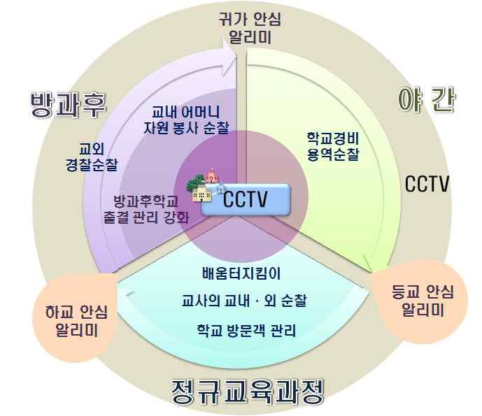 나. 전략수립 1) 교내안전관리를통한교육환경안전인프라구축 과제세부내용비고 교내시설안전진단철저시설및안전관련역량강화안전사고사각지대개선 - 학교안전책임관임명 - 매월안전점검의날