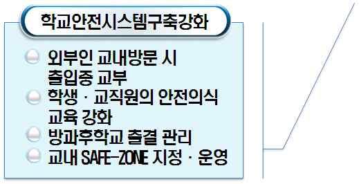 15시간이상연수참여배움터지킴이연계관련사업연계행정실연계 ( 교통법규, 승 하차등 ) 등 하교시간정상작동및녹화기능 교직원의교내외순찰 2) 학생안전교육및훈련내실화 과제세부내용비고