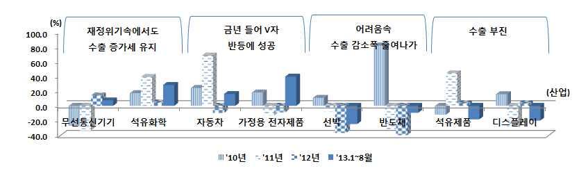 - 특히, 對 EU 최대수출산업인조선산업의경우최근세계경제의회복세, 에너지관련해양플랜트수요확대, 선박금융의활성화등을배경으로회복가능성이나타나고있음 석유제품과디스플레이는금년들어서수출이급감하며부진에빠진상태 수출회복을위한과정에서발효 3년차에들어선한 EU FTA를적극활용하여 EU