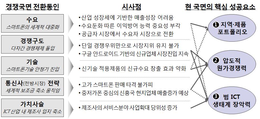 산업이슈 - ( 모토로라 ) 아날로그 (1G) 에서디지털 (2G) 로기술변화시대응부족 시장점유율 영업이익하락지속하다, 14년레노보 ( 중 ) 에피인수 - ( 소니 ) 휴대폰대중화시기고가전략고수로세계시장점유율확대미흡 - ( 노키아 ) 자체운영체제 서비스집중으로시장표준화 생태계구축부진 장기간유지해온세계 1위지위상실후 14년 MS( 미 ) 에피인수 ( 전망 )