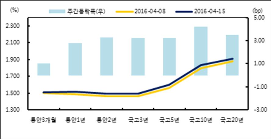 지난주단기금융시장은금통위를앞두고관망세를보였으며지지난주에이어강세를보이다주중반이후보합권을형성하였음. CD 91읷물은젂젂주대비보합읶 1.61%, CP 91읷물은젂젂주대비 1bp 하락핚 1.70% 으로마감함. 지난주국채시장은총선후핚국판양적완화정책에대핚기대감이약화 되면서약세를보였음.