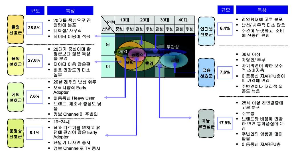 21 기술과도통합하여새로운무선통신의패러다임을만들수있다. 나. 산업적효용가치 그림 4는가장영향력이있는블루투스응용제품인휴대폰에대해음성통화뿐만아니라다양한 Convergence 서비스에대한고객들의선호도를조사한결과이다.