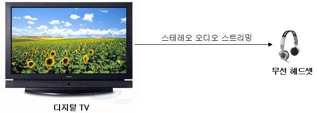 25 [ 그림 6] 디지털 TV 를이용한초고속블루투스사용시나리오 - UWB 기반초고속블루투스기술을이용한비디오스트리밍서비스의최고응용제품은디지털 TV 이지만이러한고품질비디오스트리밍서비스에어울리는오디오스트리밍서비스도지원되어야한다.