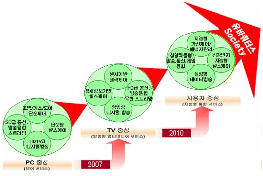 홈네트워크시장은앞으로현재의 PC-to-PC 간네트워킹에서확대되어디지털 AV 기기를비롯한다양한정보가전기기들을중심으로하는새로운홈네트워킹부문으로발전이예상된다.