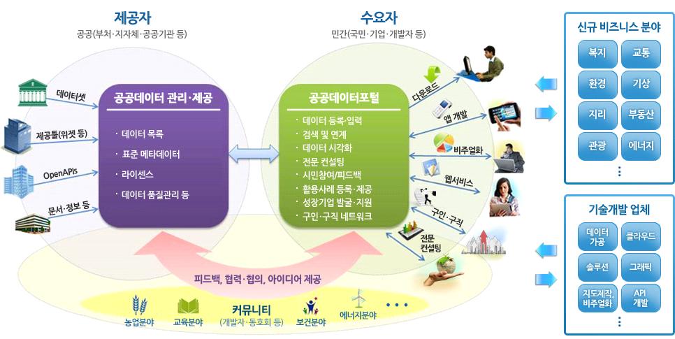 이밖에도미래부등은민간의활용가능성이높은데이터를우선적 으로제공하기위해공공데이터에대한민간기업의수요를조사하고, 기업에서필요로하는데이터를적극개방할것을밝히고있다. 17) 다. 공공데이터공유플랫폼구축공공데이터의개방노력과함께공개된데이터의보급, 확산을위한인프라구축노력도수반되어야한다.