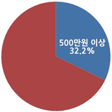 스마트폰사용자의소득별구성비 (%) ] ( 출처 :