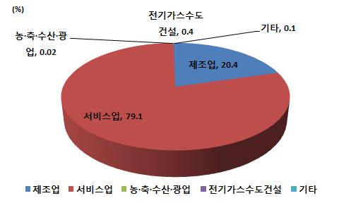 4 우리나라의업종별對日투자현황 주 : 전체 68 년 ~ 12.