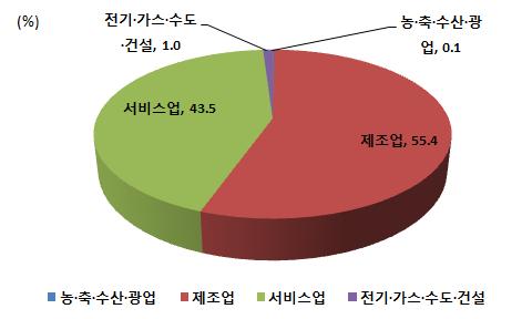 1-3분기전체누적 건수 476 502 557 612 584 470 460 370 423 501 422 12,139 금액 14.0 5.4 22.6 18.8 21.1 9.9 14.2 19.