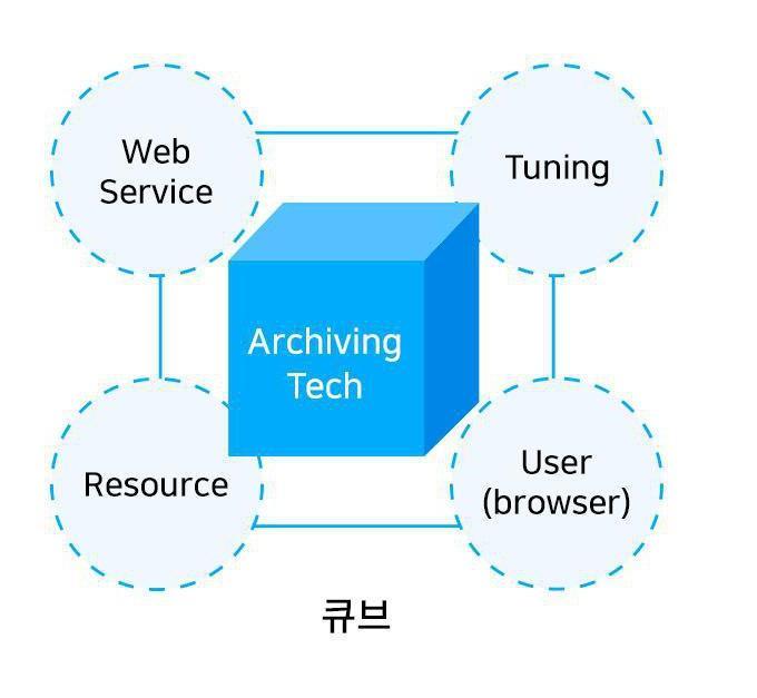 WhaTap APM 소개 Performance Data Archiving Technology