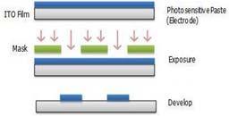 스크린인쇄방식 (Etching Resist, Etching Paste) Photolithography Gravure Offset 원리 패턴간격 폭 80µm(Etching Resist)