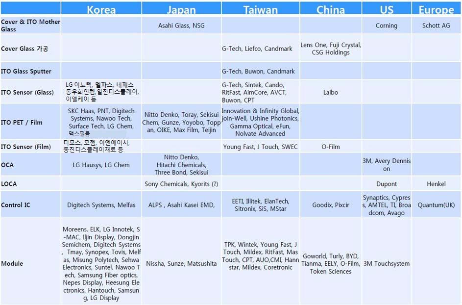 기술이슈 터치스크린패널사용원자재인 Glass ITO 필름 컨트롤러 IC는아직까지해외의존도가높은상황임 - Glass의경우 Corning( 미 ) 사와 Asahi Glass( 일 ) 사가세계시장점유율의절반이상을차지 - 모바일기기에사용되는 ITO 필름은저항값이낮으면서도투과 굴절율이우수해야하는데, 일본 Nitto Denko