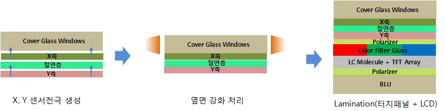 기술이슈 - G1F 방식은 Glass 1 장과필름 1 장이사용되며, 커버윈도우뒷면에 ITO 를 증착하고 ITO 필름을사용하여 X 축, Y 축센서를커버윈도우에증착된 ITO 와 ITO 필름에각각패터닝하여제조 G1F 터치패널디스플레이모듈공정 - G2 방식은커버윈도우뒷면에 2 개층의 ITO