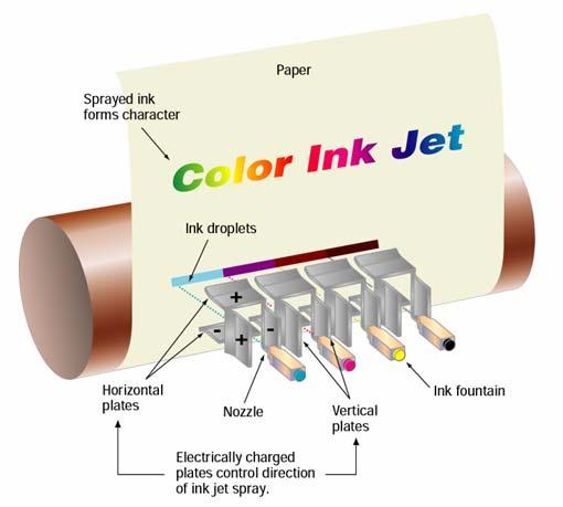 잉크젯프린터 (Inkjet Printer) (1/4) 잉크젯프린터는비충격식프린터의한형태이다. 미세한노즐을통하여종이에미세한잉크가루를분사한다. 레이저프린터에비하여운영비가상대적으로저렴하다. 흑백인쇄와칼라인쇄가가능하다.