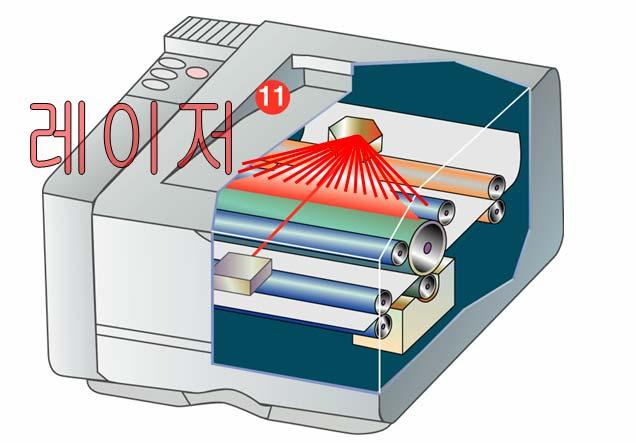 레이저프린터 (Laser Printer) (1/5) 레이저프린터는비충격식프린터의한형태이다. 종이에토너입자를흡착시켜이미지를형성하는데, 흡착하는과정에서열과압력을이용한다. 데이터저장, 해석, 레이저제어를위해프린터가독자적인 CPU 와메모리를장착한다.