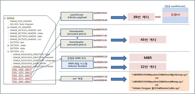 리소스영역 (Name= 71 ) 에서 userinit.exe infector payload를로드해서 39번섹터에저장 3. 리소스영역 (Name= 72 ) 에서인코딩된데이터를로드해서 45번섹터에저장 4.