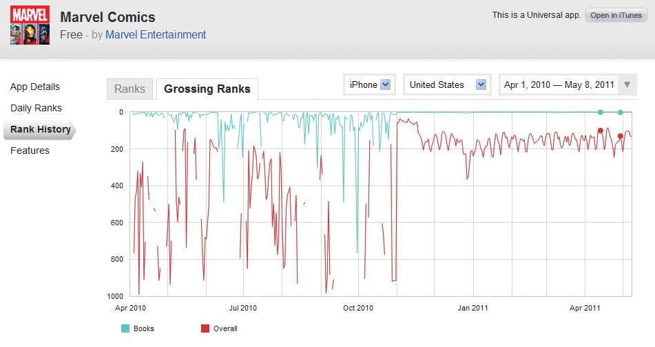 [ 그림 1] 마블 (Marvel) 의아이폰앱매출순위변동추이출처 출처 : www.appanie.com - 만화출판사가아닌앱개발사로서코믹솔로지는놀라운실적을보이고있는데, 마블앱이앱만화시장에붐을일으켰지만, 코믹솔로지는앱만화초기부터쌓은신뢰와협력사로부터수급하는우수한콘텐츠가힘을발휘했기때문 - 아치코믹스앱은다운로드수에서는마블앱과코믹솔로지를누를정도로인기를누리고있는앱.