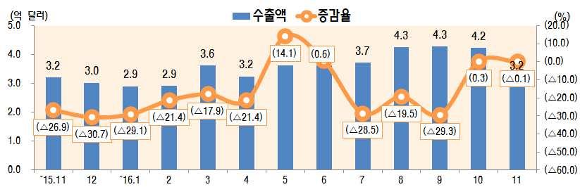 o D-TV 수출은전년동월대비 0.1% 감소한 3.2억달러기록 글로벌 TV 시장정체및해외생산증가로수출은소폭감소했으나프리미엄제품수출확대및부분품수출호조로전년도수준을유지 TV 부분품수출전년동기비교 : ( 15.11 월 ) 2.0 억달러 ( 16.11 월 ) 2.7 억달러 (32.3% ) 베트남등해외거점생산으로 LCD TV(0.4 억달러, 64.