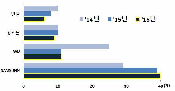 7% 감소가전망되고최근신규게임출시에따른수요확대로게이밍모니터 3) 시장은높은성장을기대 (IDC) 틈새시장으로여겨졌던게이밍모니터시장은높은가격에도수요가유지되면서글로벌모니터업체는꾸준히시장진입을시도 게이밍모니터시장은 15년기준으로 18년까지연평균 25% 씩성장할것으로전망 (GFK 등 ) 전세계모니터시장규모 (IDC, 만대 ) : ( 12) 1 억 4,900 (