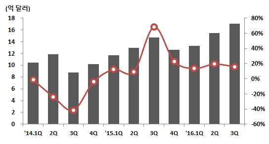 그림 3-5 OLED 분기별수출현황및 OLED LCD 월별수출증감률 자료 : IITP, KTSPI 對중국디스플레이수출은 16.11 월 19.5억달러를기록하면서 16개월만에전년동기대비 0.