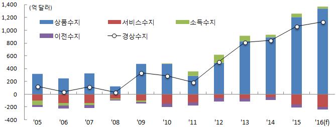 국내경제이슈 < 그림 17> 경상수지추이 주 : 16년은한국산업은행전망치자료 : 한국은행, 한국산업은행