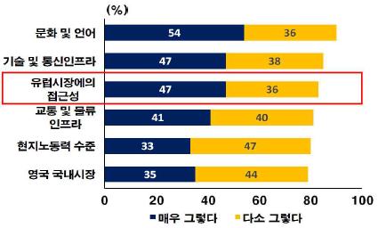 [ 표 2] BREXIT 가영국 GDP 에미치는영향 기관전망기간 GDP 전망기관전망기간 GDP 전망 영국재무부향후 15 년 -3.8~-7.5% JP Morgan 향후 1 년 -1.% OECD 22 년까지 -3.3% 23 년까지 -2.7~-7.5% Morgan Stanley 향후 2 년 -1.5~-2.