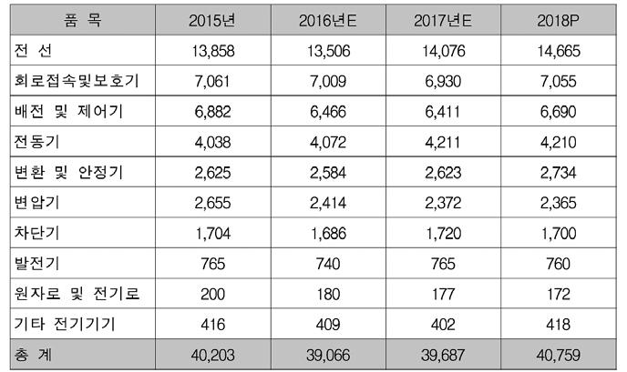 2017년의수출기저효과및설비투자개선효과로인해 2018년전기산업의생산은 2.7% 증가한 40.7조원으로전망된다. ( 수출 ) 수출은전년부진의기저효과와정부의신남방정책에따른신규시장다변화로전체증가한억불 전망이다. 수출에대한긍정적인요인으로는주요신흥국의경기회복, 유가및원자재가상승으로전력인프라투자가재개될것으로예상된다.