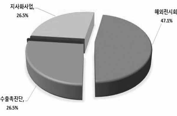 수출촉진단참가 26%, 지사화사업추진 26% 순으로답변했다.