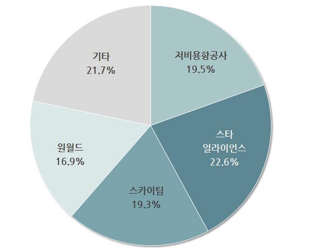 Ⅲ. 항공산업ㆍ레저동향 5. 기타 5.1 항공사제휴현황 항공사제휴별 ASK 기준운송력점유율은 Star Alliance 22.