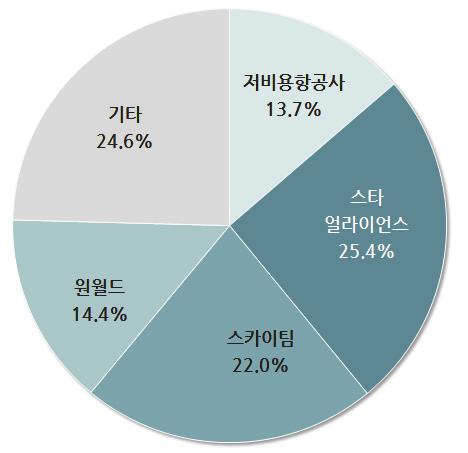 7% 항공사제휴별기단현황은 Star Alliance 3,444대, SkyTeam 3,347대, Oneworld 2,427대,