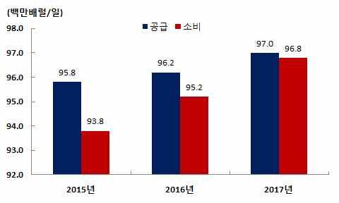 3. 국제원자재가격 2016 년하반기국제유가 ( 두바이기준 ) 는배럴당평균 45~50 달러수준을 기록할것으로예상 * 2016 년두바이유전망치 (CERA, 5 월 ): 43.45( 16.2Q) 47.39(3Q) 43.