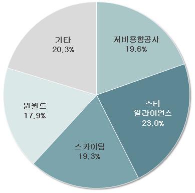 Ⅲ. 항공산업 레저동향 5. 기타 5.1 항공사제휴현황 항공사제휴별 ASK 기준운송력점유율은 Star Alliance 23.