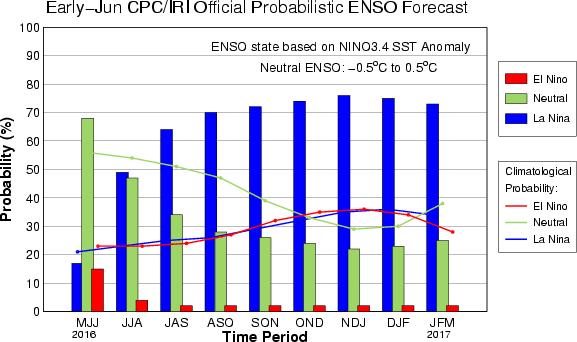 특집 [ 그림 5] 라니냐발생여부및강도전망 [ 라니냐발생여부전망 ] [Nino 3.4 지역해수온도전망 ] 자료 : NOAA, ENSO: Recent Evolution, Current Status and Prediction, 2016.06.13. 재상황에서라니냐발생강도는여전히불확실성이높은상황으로볼수있다.