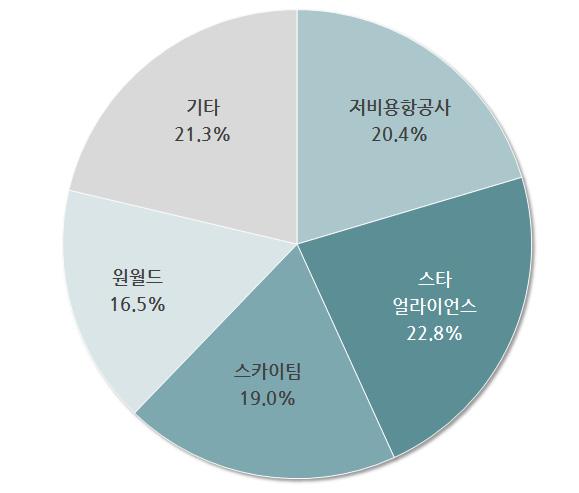 항공시장동향제 58 호 5. 기타 5.