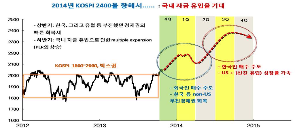 214 년 KOSPI 목표 24: 상低하高경로 214년 KOSPI 목표치 24: PER 1배넘어서기가능 => 경기회복기대감생성및외국인매수세와더불어국내자금의유입예상.