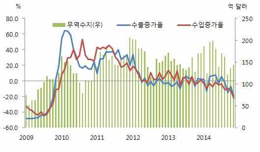 국가 수출증가율 1 네덜란드 -7.5 2 이탈리아 40.8 3 독일 58.3 4 중국 6.2 5 터키 59.6 6 우크라이나 70.9 7 벨라루스 -3.5 8 일본 29.8 9 폴란드 -0.3 10 카자흐스탄 32.5 12 한국 7.