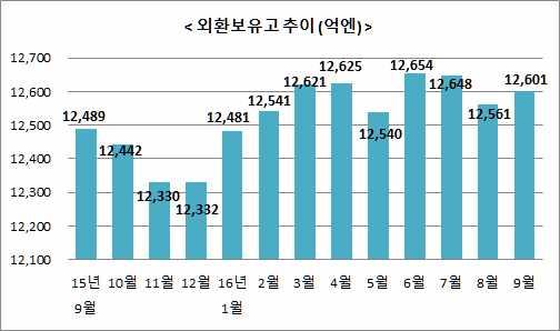 3. 엔저반전 주가상승 마이너스금리축소 ( 주가 ) ㅇ 16.9 월평균주가는전월비 0.9% 상승한 16,737 엔 ( 금리 ) ㅇ 16.9 월평균 10 년장기국채금리는전월의 0.