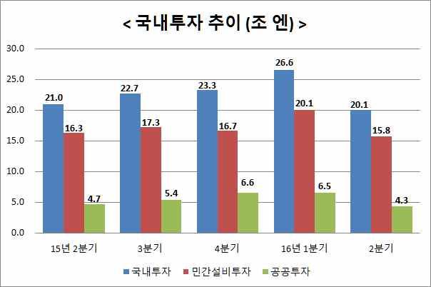 < 국내투자 > 16.2 분기국내투자 GDP 의 16.1% ㅇ 16.2 분기국내투자 ( 민간설비투자 + 공공투자 : 명목기준 ) 규모는전기비 24.4% 감소한 20.1 조엔으로 GDP 의 16.1% ( 민간설비투자 ) ㅇ 16.2 분기민간설비투자는명목기준으로전기비 21.6% 감소한 15.8 조엔, 국내투자의 78.