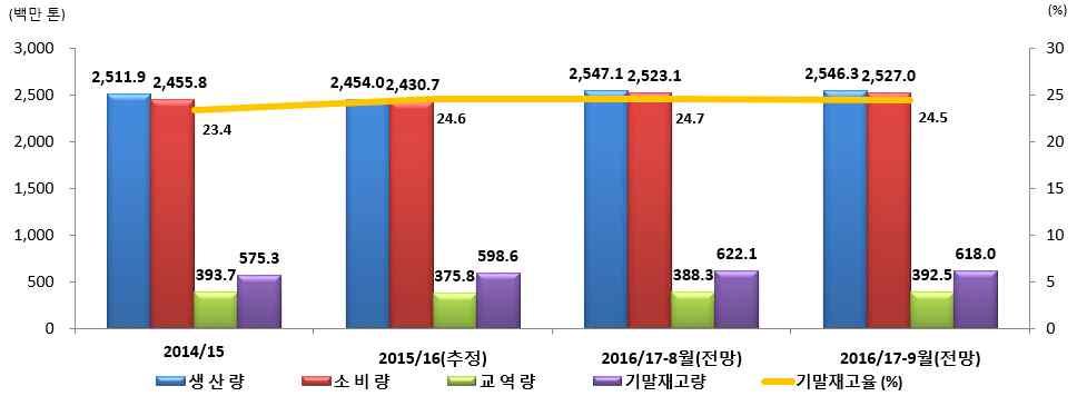 16. 9 월국제곡물시장동향 2016/17 국제곡물수급동향 세계곡물수급전망 2016/17 년도생산량은전년대비 3.8% 증가한 2,546.3 백만톤, 기말재고량은전년 대비 3.2% 증가한 618.