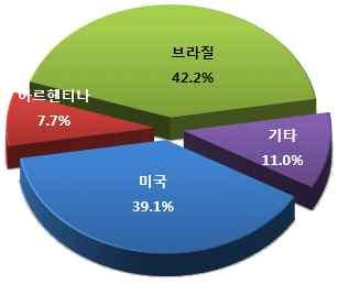 밀 세계밀생산량은 백만톤으로전년대비 증가전망 주생산국 감소 중국 감소한반면인도 증가 미국 증가 러시아 증가전망 세계밀생산전망 자료 : USDA, PSD Online('16.9.