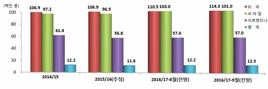 대두수급동향및전망 구 분 2014/15 2015/16(A) 8월 (B) 9월 (C) 전년 (C/A) 전월 (C/B) 전 체 727.9 734.8 743.4 744.8 1.4 0.2 E U 156.9 160.0 147.5 145.3-9.2-1.