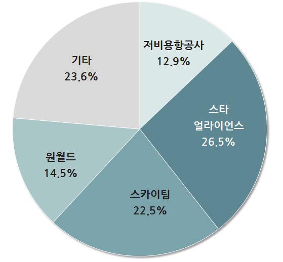 7 월말기준 ) 전세계제휴별 ASK 점유율 아 태지역제휴별 ASK 점유율 [ 그림 Ⅲ-4] 항공사제휴별현황 5.2 저비용항공사동향 가.