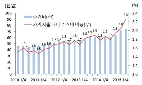 출이자비용증가, 월세전환에따른임대료증가등주거비용상승이소비에악화요인으로작용할것으로예상된다. 이러한전세가격상승및월세전환가속화현상은 2016년에도지속될것으로예상되어민간소비에부정적요인으로작용할것이다. [ 그림 17] 월소득대비주택임대료비율 [ 그림 18] 주거비및가계지출대비주거비비중 자료 : 국토교통부 자료 : 통계청 나.